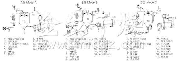 中藥浸膏噴霧干燥機結(jié)構(gòu)示意圖
